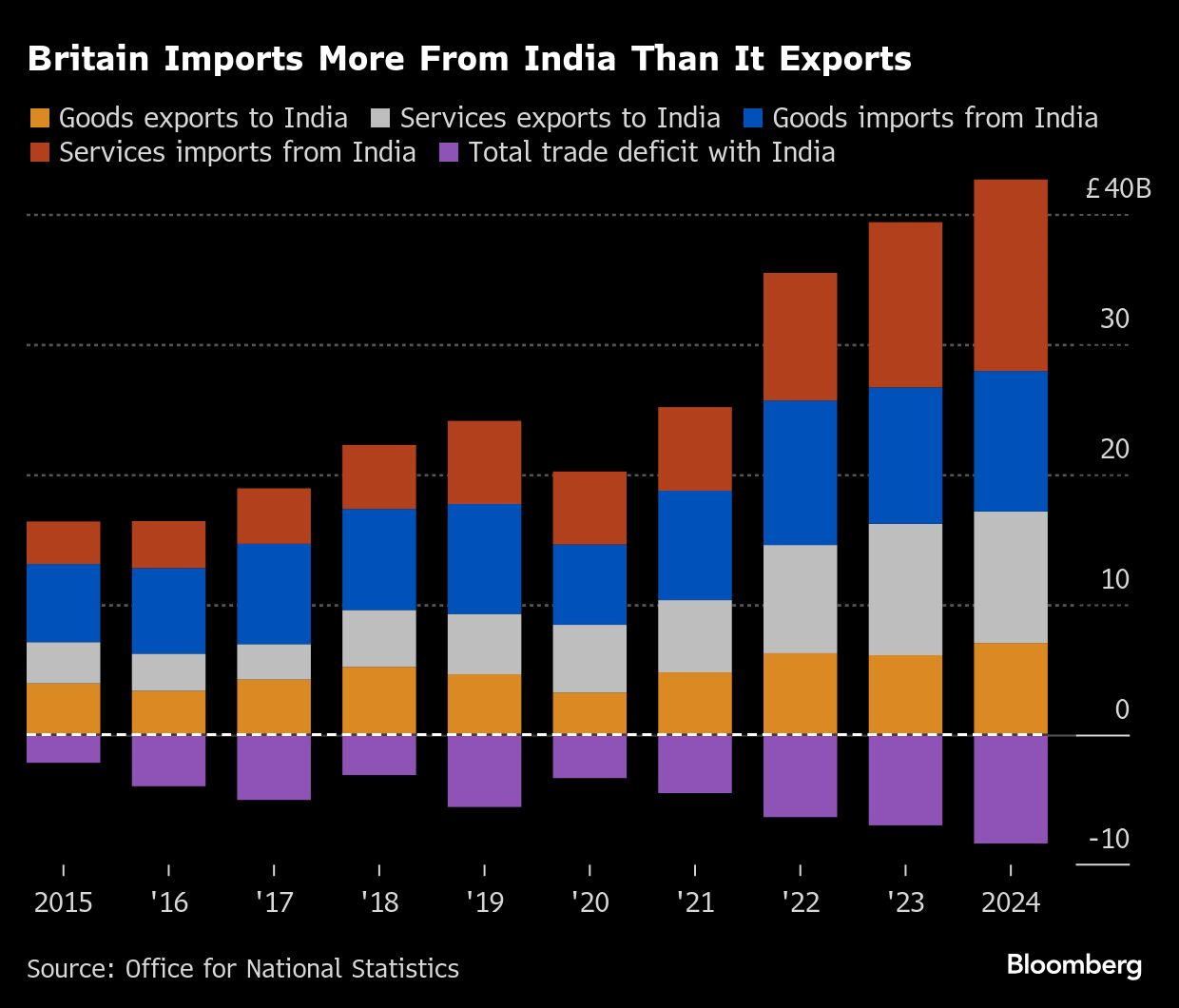BRITAIN UK INDIA TRADE FIGURES JULY 25 BLOOMBERG.png