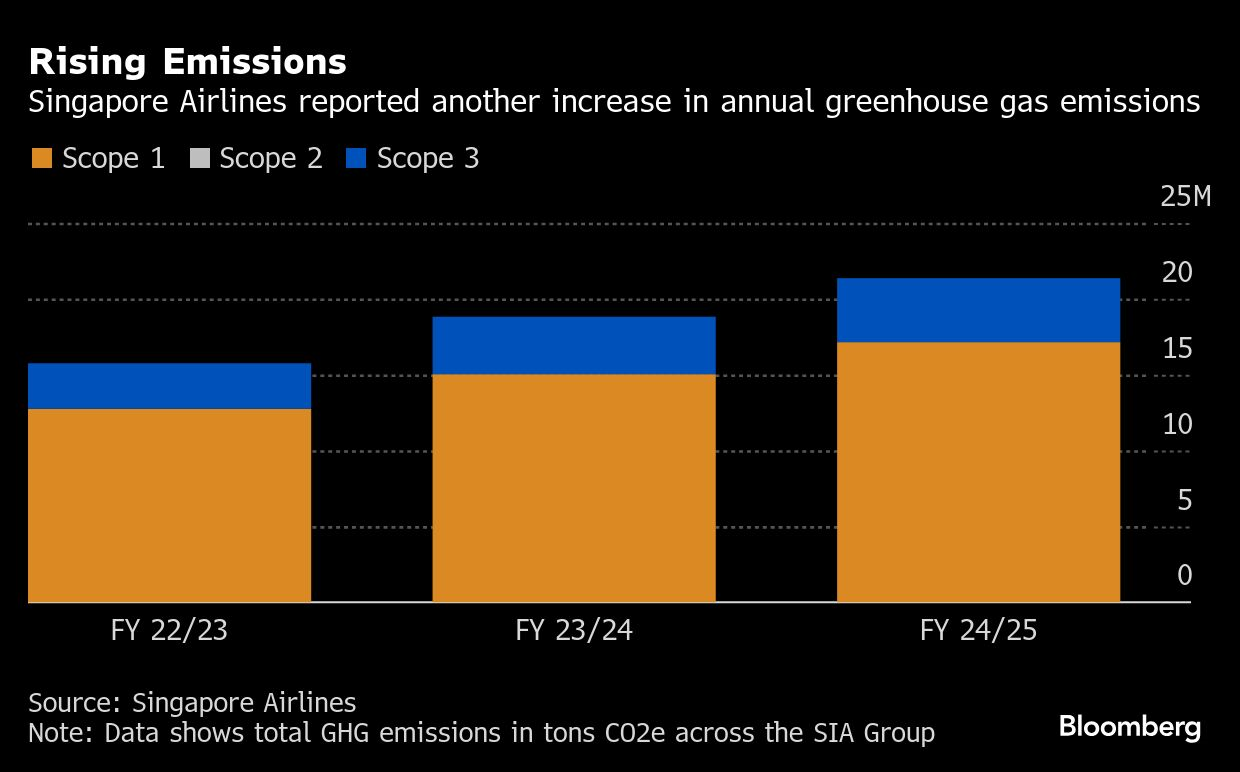 RISING EMISSIONS CHART SINGAPORE AIRLINES BLOOMBERG JUNE 2025.png